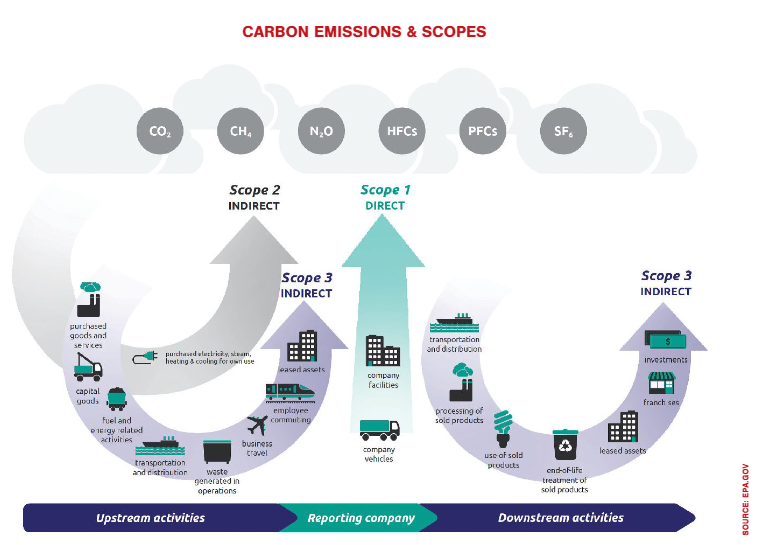 Carbon-Emssions-and-Scope.PNG