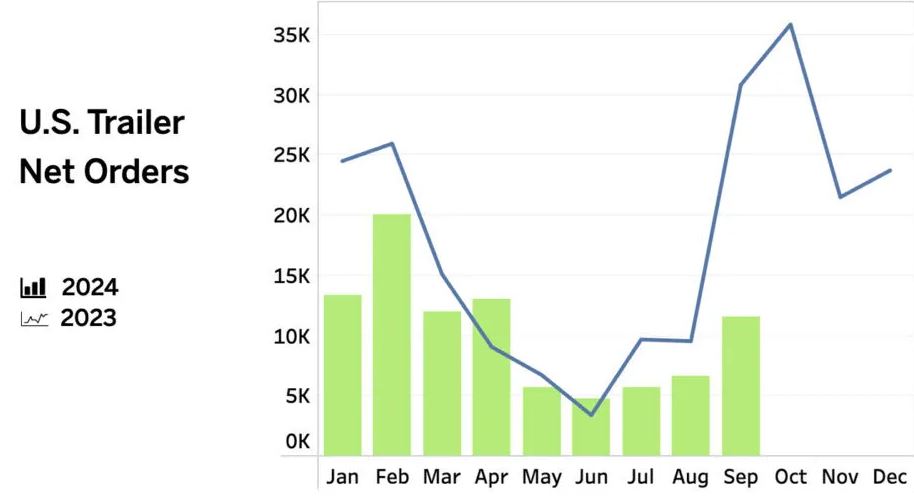 FTR-September-trailer-orders.JPG