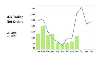 FTR: September trailer orders at their lowest since 2016