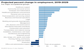 Job growth expected to slow sharply over the next decade Labor Department says