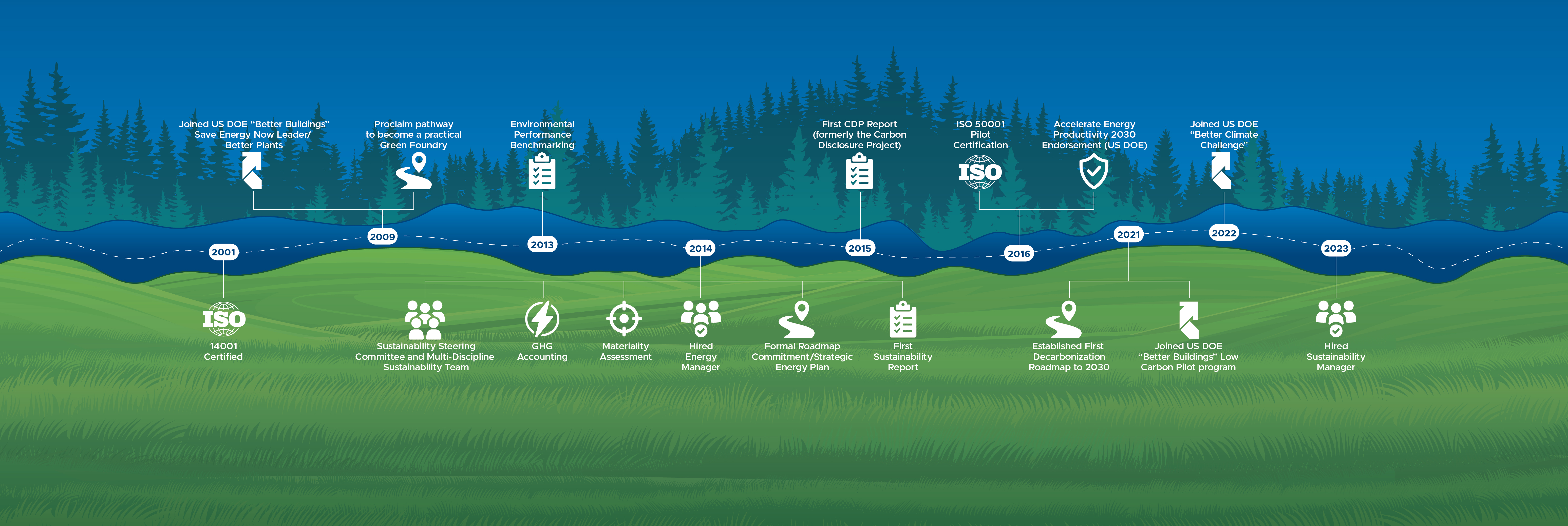 Sustainable Foundry Practices